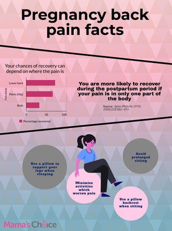 Infographic. Pregnancy back pain facts: You are more likely to recover during the postpartum period if your pain is in only one part of the body. Avoid prolonged sitting. Use a pillow backrest when sitting. Minimize activities which worsen pain. Use a pillow to support your legs when sleeping.
