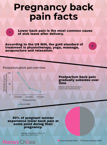 Pregnancy back pain facts: 1. Lower back pain is the most common cause of sick leave after delivery. 2. According to the US NIH, the gold standard of treatment is physiotherapy, yoga, massage, acupuncture and relaxation. Graph showing that postpartum back pain gradually subsides over time. Graph showing that 50% of pregnant women suffer from. lower back pain at some point during pregnancy.