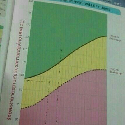 แม่ๆบ้านใหนดูน้ำหนักลูกในสมุดฝากครรภ์บ้าง