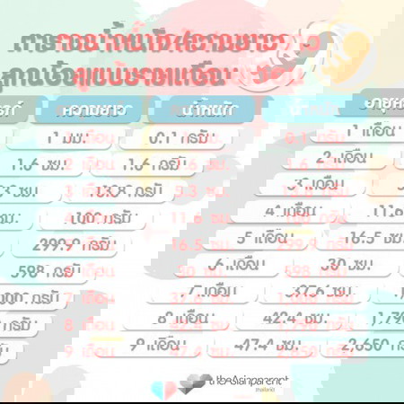💟 ลูกของคุณแม่ น้ำหนัก ความยาวเท่าไรแล้วคะ