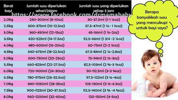 Berapa susu yang mencukupi untuk bayi anda? Ini saya buatkan kiraan sebagai rough guideline.