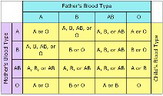 Blood Type