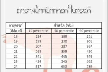 ตารางน้ำหนักทารกในครรภ์