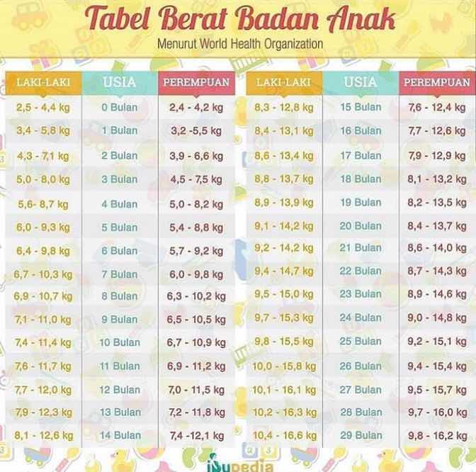 Tabel berat badan anak