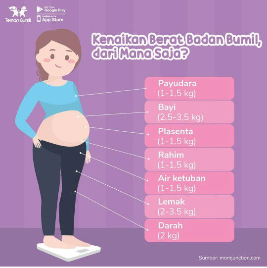 Kenaikan Berat Badan