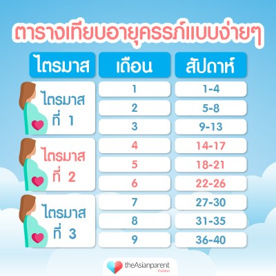 ท้องไตรมาสไหนกันแล้วคะ