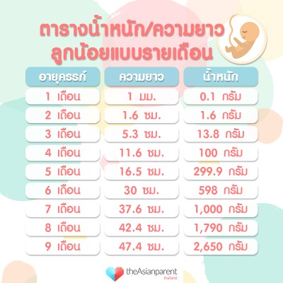 ลูกในท้องน้ำหนักเท่าไรคะ