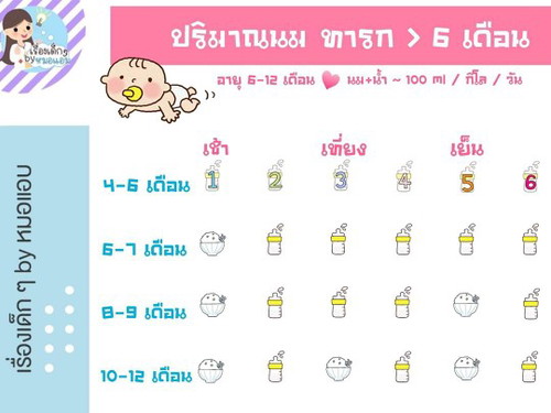 #ปริมาณนมน้ำในทารก
ทารก 6-12เดือน