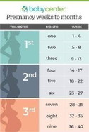 weeks to months?