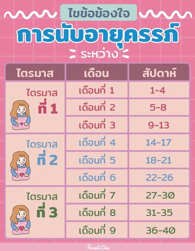 แม่ๆนับอายุครรภ์แบบไหนกันคะ?