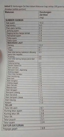 Makanan untuk menaikkan HB bagi ibu2 yang selalu bertanyakan @ sedang mengalami