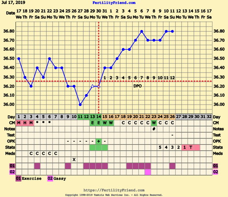 ลุ้นกันทุกเดือนจ้า ? รอวันที่จะเห็น 2 ขีด