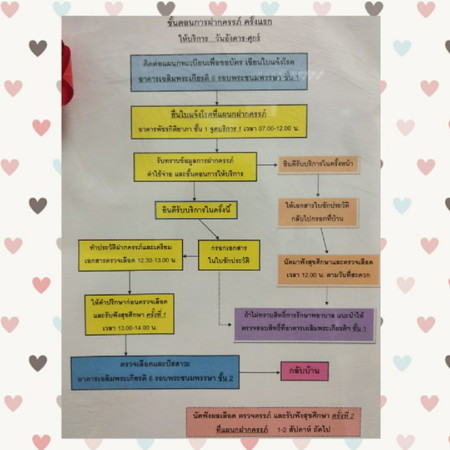 ฝากครรภ์ครั้งแรก รพ.พระมงกุฎเกล้าค่ะ
