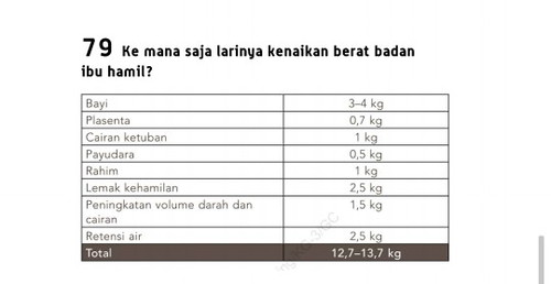 Kemana saja larinya kenaikan berat badan ibu hamil?