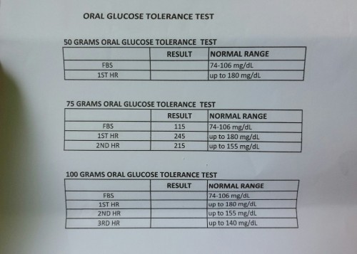 Glucose tolerance test