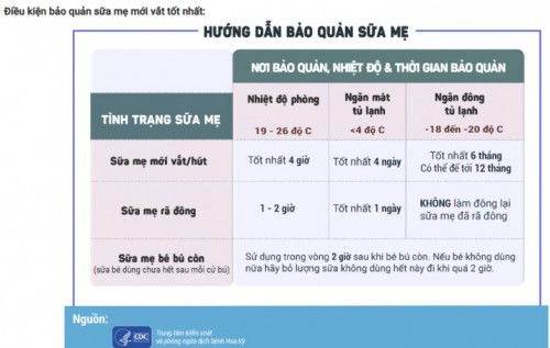 Bảo quản sữa mẹ đã vắt như thế nào?