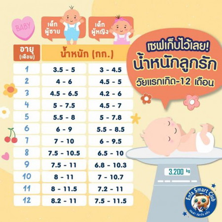 น้ำหนัก ตามอายุของน้อง