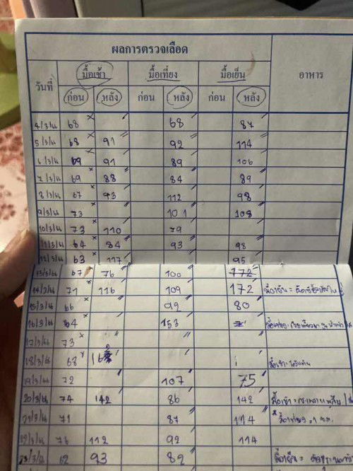 ขออนุญาตแชร์ประสบการณ์กลืนน้ำตาลตรวจหาเบาหวานขณะตั้งครรภ์