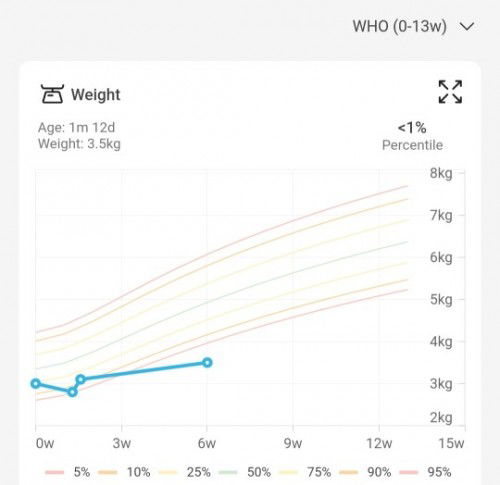 3.5kg at 6 weeks old. Paano pabigatin?