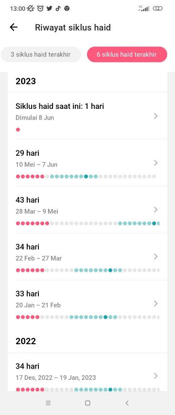 Perjalanan siklus haid ku