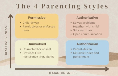 Which parenting style do you use and why ?