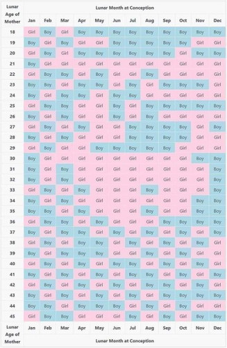 LUNAR CALENDAR GENDER