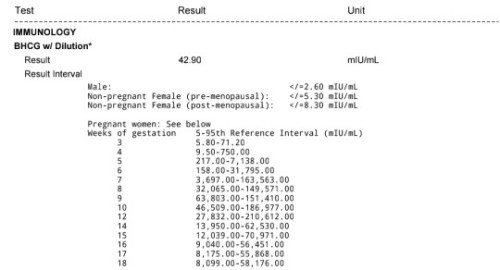 6 weeks pregnant 42.90 hcg level
