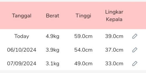 Fitur pencatatan data tumbuh kembang anak dimana?