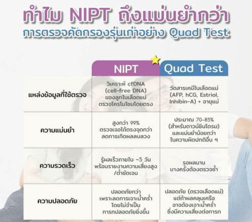 ทำความเข้าใจระหว่าง 
Quad test (QT) กับ NIPT
ในการเจาะเลือดตรวจคัดกรองความเสี่ยงดาวน์ซินโดรม