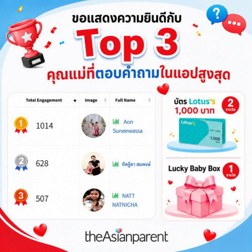 🎉ประกาศรายชื่อ Top 3 คุณแม่ที่ตอบคำถามมากที่สุดในแอป