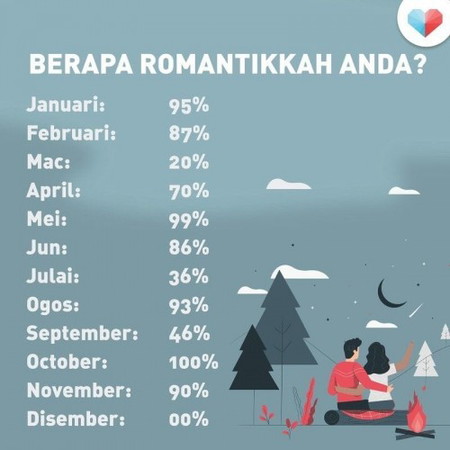 Komen ikut bulan kelahiran anda dan lihat berapa peratus anda dapat!