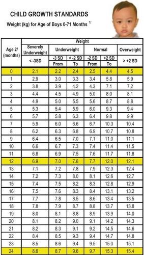 Growth Chart Ph