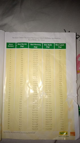 Berat badan bayi sesuai umur