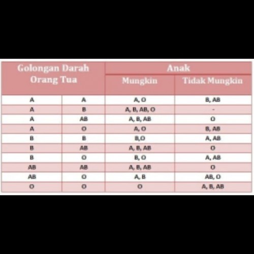 Golongan Darah Ortu dan anak