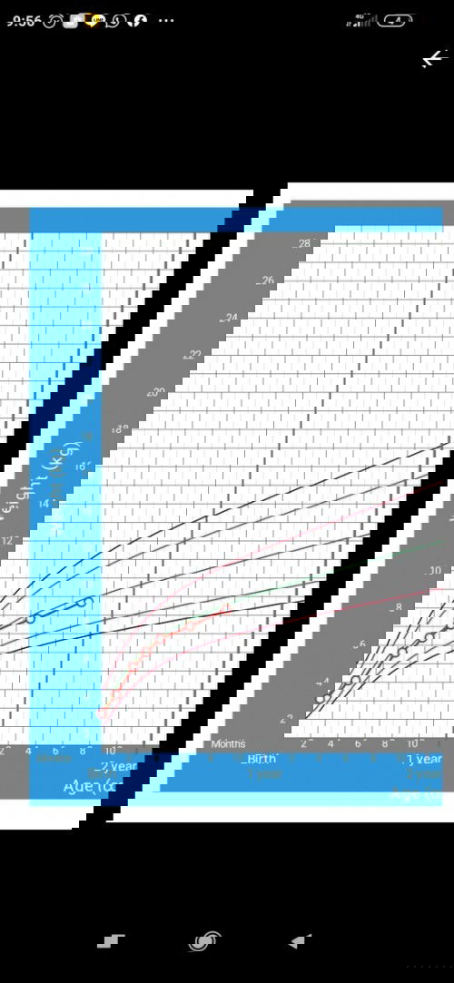 Makan banyak BB naik nya 300 gr masih kurang 150 gr