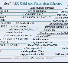 Childhood Vaccination Schedule