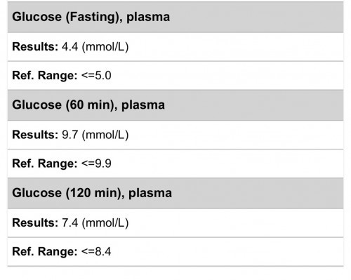 OGTT Test Results