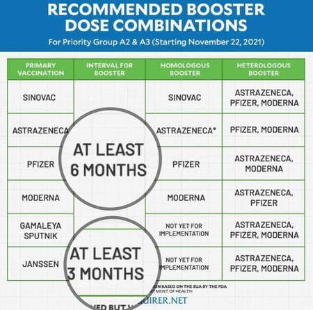 Recommended Booster Dose Combinations