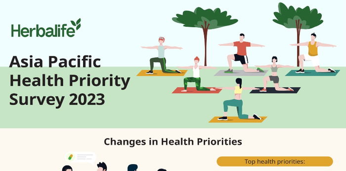 Improved Overall Health, Better Sleep, and Enhanced Immunity Ranked as Top  Three Health Goals by Increasingly Health-Conscious Asia Pacific Consumers  - Herbalife Survey