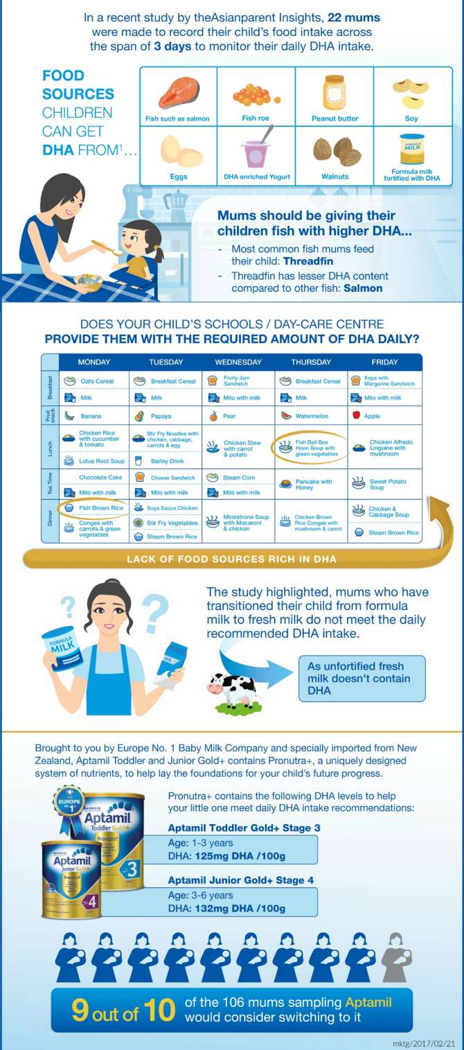 How Much DHA Should Your Child Be Getting In A Day? 84 Of Mums We