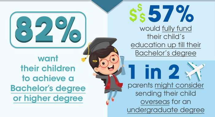The smart way to Invest: How to save money for children education