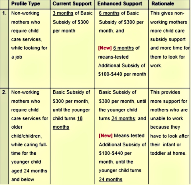 More Child Care Subsidy For NonWorking Mothers Seeking Employment