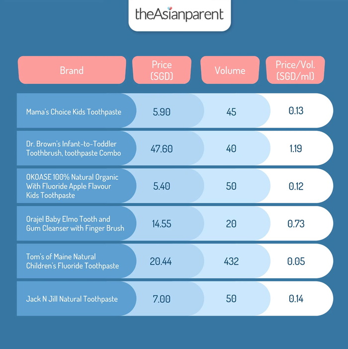 Baby Toothpaste For Your Precious Little One Our Top 5 Picks