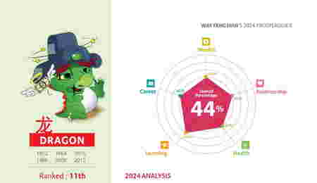 2024 Chinese Zodiac Forecast: Know whats waiting for you in 2024