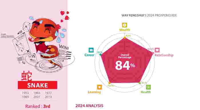 2024 Chinese Zodiac Forecast: Know Whats Waiting For You In 2024