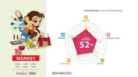 2024 Chinese Zodiac Forecast: Know whats waiting for you in 2024