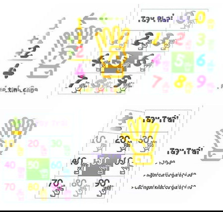 Phương pháp dạy bé học toán Finger Math: Dạy con tính toán cực giỏi!
