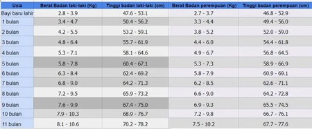 Berat badan bayi susah naik 