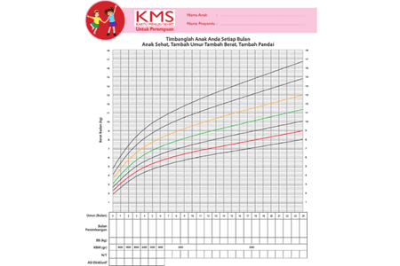 KMS Bayi Perempuan: Isi dan Arti Warna Garis Pertumbuhannya