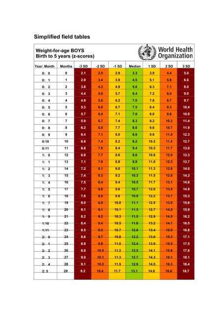 Tabel berat badan anak laki-laki usia 0 bulan-2,5 tahun menurut WHO